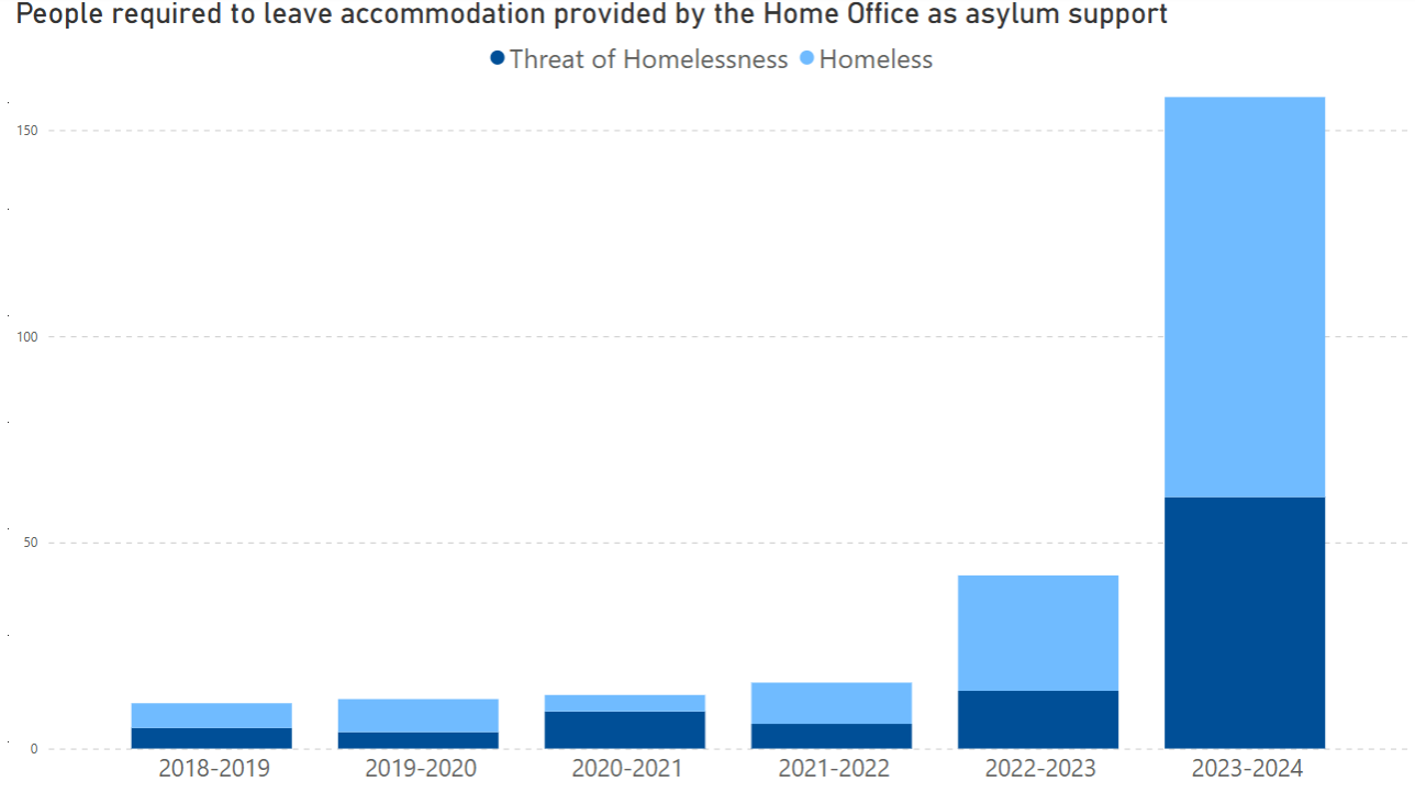 Chart showing people required to leave Home Office asylum accommodation, 2018–2024